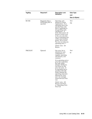 Tag/Key     Required?          Description and            Data Type
                               Validation
                                                          and
                                                          Size (in Bytes)

BUYER       Required when a    Operating unit          Text
            SUPPLIER_SITE is   defined in Oracle
                                                       700
            specified          Applications. If an
                               operating unit is not
                               specified here, this
                               item is applicable to
                               all operating units
                               (All-Buyers). If
                               POR: Bulk Load for All
                               Business Groups is set
                               to No, you can enter
                               only an operating unit
                               within your business
                               group. (If it is set to
                               Yes, you can enter any
                               operating unit.) **
                               Default value: All
                               Buyers.

PRICELIST   Optional           One price list is          Text
                               allowed for each
                                                          90
                               combination of
                               supplier, operating
                               unit (buyer), and
                               currency.
                               If no operating unit or
                               price list is specified,
                               the bulk loader
                               defaults All-Buyers
                               List Prices for the
                               price list name. If
                               an operating unit is
                               specified, the bulk
                               loader defaults the
                               operating unit name
                               followed by Price
                               List—for example
                               Vision Services Price
                               List.
                               Default value: All-
                               Buyers List Prices
                               or <Operating Unit>
                               Price List




                                      Using XML to Load Catalog Data        B-19
 
