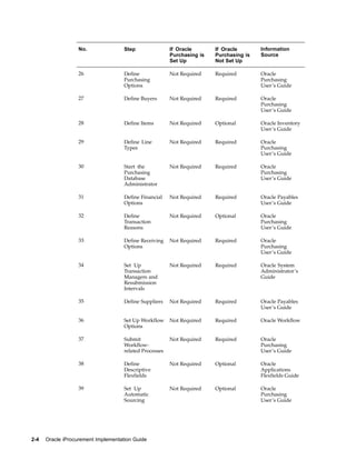 No.               Step                If Oracle       If Oracle       Information
                                                         Purchasing is   Purchasing is   Source
                                                         Set Up          Not Set Up

                   26                Define              Not Required    Required        Oracle
                                     Purchasing                                          Purchasing
                                     Options                                             User’s Guide

                   27                Define Buyers       Not Required    Required        Oracle
                                                                                         Purchasing
                                                                                         User’s Guide

                   28                Define Items        Not Required    Optional        Oracle Inventory
                                                                                         User’s Guide

                   29                Define Line         Not Required    Required        Oracle
                                     Types                                               Purchasing
                                                                                         User’s Guide

                   30                Start the           Not Required    Required        Oracle
                                     Purchasing                                          Purchasing
                                     Database                                            User’s Guide
                                     Administrator

                   31                Define Financial    Not Required    Required        Oracle Payables
                                     Options                                             User’s Guide

                   32                Define              Not Required    Optional        Oracle
                                     Transaction                                         Purchasing
                                     Reasons                                             User’s Guide

                   33                Define Receiving    Not Required    Required        Oracle
                                     Options                                             Purchasing
                                                                                         User’s Guide

                   34                Set Up              Not Required    Required        Oracle System
                                     Transaction                                         Administrator’s
                                     Managers and                                        Guide
                                     Resubmission
                                     Intervals

                   35                Define Suppliers    Not Required    Required        Oracle Payables
                                                                                         User’s Guide

                   36                Set Up Workflow     Not Required    Required        Oracle Workflow
                                     Options

                   37                Submit              Not Required    Required        Oracle
                                     Workflow-                                           Purchasing
                                     related Processes                                   User’s Guide

                   38                Define              Not Required    Optional        Oracle
                                     Descriptive                                         Applications
                                     Flexfields                                          Flexfields Guide

                   39                Set Up              Not Required    Optional        Oracle
                                     Automatic                                           Purchasing
                                     Sourcing                                            User’s Guide




2-4   Oracle iProcurement Implementation Guide
 