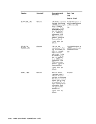 Tag/Key                Required?   Description and           Data Type
                                                     Validation
                                                                               and
                                                                               Size (in Bytes)

                  SUPPLIER_ URL          Optional    URL for the supplier’s    Text (but displayed as
                                                     Web site. Include the     a URL in search results
                                                     full URL; for example:    and item details)
                                                     http://www.us.
                                                                               700
                                                     oracle.com. On the
                                                     Item Details page,
                                                     this URL displays
                                                     in an Additional
                                                     Information field.
                                                     (This information
                                                     does not appear on
                                                     the requisition.)
                                                     Default value: No
                                                     default.

                  MANUFAC                Optional    URL for the               Text (but displayed as
                  TURER_ URL                         manufacturer’s Web        a URL in search results
                                                     site. Include the full    and item details)
                                                     URL; for example:
                                                                               700
                                                     http://www.us.
                                                     oracle.com. On the
                                                     Item Details page,
                                                     this URL displays
                                                     in an Additional
                                                     Information field.
                                                     (This information
                                                     does not appear on
                                                     the requisition.)
                                                     Default value: No
                                                     default.

                  LEAD_TIME              Optional    Amount of time,           Number
                                                     expressed in days,
                                                                               —
                                                     between the order
                                                     date and the shipment
                                                     date. Use any number
                                                     greater than or equal
                                                     to 0, such as 7 or 1.5.
                                                     Seven is invalid. (This
                                                     information does
                                                     not appear on the
                                                     requisition.)
                                                     Default value: No
                                                     default.




B-24   Oracle iProcurement Implementation Guide
 