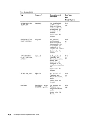 Price Section Fields

                  Tag                    Required?               Description and           Data Type
                                                                 Validation
                                                                                           and
                                                                                           Size (in Bytes)

                  <OWNINGITEM>           Required                See the Required          Text
                  <SUPPLIER>                                     and Validated
                                                                                           240
                                                                 Item Information
                                                                 section, earlier, for
                                                                 a description and
                                                                 validation of the
                                                                 supplier.
                                                                 Default value: No
                                                                 default.

                  <OWNINGITEM>           Required                See Required              Text
                  <SUPPLIERITEM>                                 and Validated
                                                                                           25
                                                                 Item Information
                                                                 section, earlier, for
                                                                 a description and
                                                                 validation of the
                                                                 supplier item number.
                                                                 Default value: No
                                                                 default.

                  <OWNINGITEM>           Optional                SeeRequired and           Text
                  <SUPPLIER_PART_                                Validated Item
                                                                                           255
                  AUXID>                                         Information section,
                                                                 earlier, for a
                                                                 description and
                                                                 validation of the
                                                                 supplier part auxiliary
                                                                 ID.
                                                                 Default value: No
                                                                 default.

                  <SUPPLIER_ SITE>       Optional                See Required and          Text
                                                                 Validated Item
                                                                                           100
                                                                 Information section,
                                                                 earlier.
                                                                 Default value: No
                                                                 default.

                  <BUYER>                Required if a SUPPL     See Required and          Text
                                         IER_SITE is specified   Validated Item
                                                                                           700
                                                                 Information section,
                                                                 earlier.
                                                                 Default value: All
                                                                 Buyers.




B-26   Oracle iProcurement Implementation Guide
 