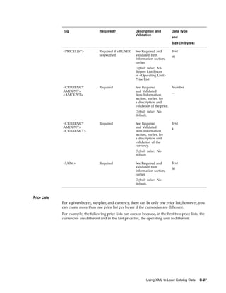 Tag                     Required?              Description and            Data Type
                                                             Validation
                                                                                        and
                                                                                        Size (in Bytes)

              <PRICELIST>             Required if a BUYER    See Required and           Text
                                      is specified           Validated Item
                                                                                        90
                                                             Information section,
                                                             earlier.
                                                             Default value: All-
                                                             Buyers List Prices
                                                             or <Operating Unit>
                                                             Price List

              <CURRENCY               Required               See Required               Number
              AMOUNT>                                        and Validated
                                                                                        —
              <AMOUNT>                                       Item Information
                                                             section, earlier, for
                                                             a description and
                                                             validation of the price.
                                                             Default value: No
                                                             default.

              <CURRENCY               Required               See Required               Text
              AMOUNT>                                        and Validated
                                                                                        4
              <CURRENCY>                                     Item Information
                                                             section, earlier, for
                                                             a description and
                                                             validation of the
                                                             currency.
                                                             Default value: No
                                                             default.

              <UOM>                   Required               See Required and           Text
                                                             Validated Item
                                                                                        30
                                                             Information section,
                                                             earlier.
                                                             Default value: No
                                                             default.



Price Lists
              For a given buyer, supplier, and currency, there can be only one price list; however, you
              can create more than one price list per buyer if the currencies are different.
              For example, the following price lists can coexist because, in the first two price lists, the
              currencies are different and in the last price list, the operating unit is different:




                                                                     Using XML to Load Catalog Data       B-27
 