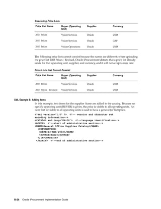 Coexisting Price Lists

                  Price List Name          Buyer (Operating     Supplier               Currency
                                           Unit)

                  2003 Prices              Vision Services      Oracle                 USD

                  2003 Prices              Vision Services      Oracle                 GBP

                  2003 Prices              Vision Operations    Oracle                 USD



                  The following price lists cannot coexist because the names are different; when uploading
                  the price list 2003 Prices - Revised, Oracle iProcurement detects that a price list already
                  exists for that operating unit, supplier, and currency, and it will not accept a new one:

                  Price Lists that Cannot Coexist

                  Price List Name          Buyer (Operating     Supplier               Currency
                                           Unit)

                  2003 Prices              Vision Services      Oracle                 USD

                  2003 Prices - Revised    Vision Services      Oracle                 USD



XML Example 6: Adding Items
                 In this example, two items for the supplier Acme are added to the catalog. Because no
                 specific operating unit (BUYER) is given, the price is visible to all operating units. An
                 item that is visible to all operating units is said to have a general (or list) price.
                  <?xml version="1.0" ?> <!-- version and character set
                  encoding information-->
                  <CATALOG xml:lang="EN-US"> <!--language identification-->
                  <ADMIN> <!--start of administrative section-->
                  <NAME>General Office Supplies Catalog</NAME>
                    <INFORMATION>
                     <DATE>13-MAR-2003</DATE>
                     <SOURCE>Acme</SOURCE>
                    </INFORMATION>
                   </ADMIN> <!--end of administrative section-->




B-28   Oracle iProcurement Implementation Guide
 