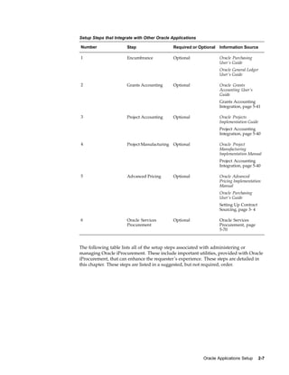 Setup Steps that Integrate with Other Oracle Applications

Number                 Step                    Required or Optional   Information Source

1                      Encumbrance             Optional               Oracle Purchasing
                                                                      User’s Guide
                                                                      Oracle General Ledger
                                                                      User’s Guide

2                      Grants Accounting       Optional               Oracle Grants
                                                                      Accounting User’s
                                                                      Guide
                                                                      Grants Accounting
                                                                      Integration, page 5-41

3                      Project Accounting      Optional               Oracle Projects
                                                                      Implementation Guide
                                                                      Project Accounting
                                                                      Integration, page 5-40

4                      Project Manufacturing   Optional               Oracle Project
                                                                      Manufacturing
                                                                      Implementation Manual
                                                                      Project Accounting
                                                                      Integration, page 5-40

5                      Advanced Pricing        Optional               Oracle Advanced
                                                                      Pricing Implementation
                                                                      Manual
                                                                      Oracle Purchasing
                                                                      User’s Guide
                                                                      Setting Up Contract
                                                                      Sourcing, page 3- 4

6                      Oracle Services         Optional               Oracle Services
                       Procurement                                    Procurement, page
                                                                      5-70



The following table lists all of the setup steps associated with administering or
managing Oracle iProcurement. These include important utilities, provided with Oracle
iProcurement, that can enhance the requester’s experience. These steps are detailed in
this chapter. These steps are listed in a suggested, but not required, order.




                                                             Oracle Applications Setup       2-7
 