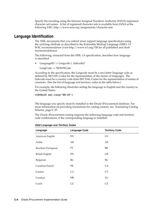 Specify the encoding using the Internet Assigned Numbers Authority (IANA) registered
                  character set names. A list of registered character sets is available from IANA at the
                  following URL: http://www.iana.org/assignments/character-sets.


Language Identification
                  The XML documents that you submit must support language specifications using
                  the xml:lang attribute as described in the Extensible Markup Language (XML) 1.0
                  W3C recommendation (visit http://www.w3.org/TR for all published and draft
                  recommendations).
                  The following, extracted from the XML 1.0 specification, describes how language
                  is identified.
                  •   LanguageID ::= Langcode (- Subcode)*
                      LangCode ::= ISO639Code
                  According to the specification, the Langcode must be a two-letter language code as
                  defined by ISO 639, Codes for the representation of the names of languages. The
                  Subcode must be a country code from ISO 3166, Codes for the representation of names of
                  countries. (See the list of language and territory codes in the table below.)
                  For example, the following illustrates setting the language to English and the country to
                  the United States:
                  <CATALOG xml:lang="EN-US">


                  The language you specify must be installed in the Oracle iProcurement database. For
                  more information on providing translations for catalog content, see: Translating Catalog
                  Schema, page C-27.
                  The Oracle iProcurement catalog supports the following language code and territory
                  code combinations, if the corresponding language is installed:

                  Valid Language and Territory Codes

                  Language                       Language Code                Territory Code

                  American English               EN                           US

                  Arabic                         AR                           AE

                  Brazilian Portuguese           PT                           BR

                  British English                EN                           GB

                  Bulgarian                      BG                           BG

                  Canadian French                FR                           CA

                  Catalan                        CA                           CT

                  Croatian                       HR                           YU

                  Czech                          CZ                           CZ




C-4   Oracle iProcurement Implementation Guide
 