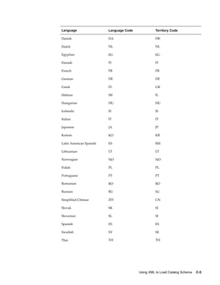 Language                 Language Code            Territory Code

Danish                   DA                       DK

Dutch                    NL                       NL

Egyptian                 EG                       EG

Finnish                  FI                       FI

French                   FR                       FR

German                   DE                       DE

Greek                    EL                       GR

Hebrew                   IW                       IL

Hungarian                HU                       HU

Icelandic                IS                       IS

Italian                  IT                       IT

Japanese                 JA                       JP

Korean                   KO                       KR

Latin American Spanish   ES                       MX

Lithuanian               LT                       LT

Norwegian                NO                       NO

Polish                   PL                       PL

Portuguese               PT                       PT

Romanian                 RO                       RO

Russian                  RU                       SU

Simplified Chinese       ZH                       CN

Slovak                   SK                       SI

Slovenian                SL                       SI

Spanish                  ES                       ES

Swedish                  SV                       SE

Thai                     TH                       TH




                                         Using XML to Load Catalog Schema   C-5
 