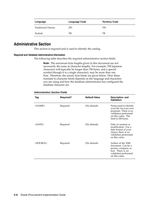 Language                        Language Code                   Territory Code

                  Traditional Chinese             ZH                              TW

                  Turkish                         TR                              TR



Administrative Section
                  This section is required and is used to identify the catalog.

Required and Validated Administrative Information
                   The following table describes the required administrative section fields:
                            Note: The maximum byte lengths given in this document are not
                            necessarily the same as character lengths. For example, 700 Japanese
                            characters will typically be longer than 700 bytes, and a special
                            symbol (though it is a single character), may be more than one
                            byte. Therefore, the actual, byte limits are given below. How these
                            translate to character limits depends on the language and characters
                            you are using and how the database administrator has configured the
                            database character set.

                  Administration Section Fields

                  Tag                     Required?             Default Value            Description and
                                                                                         Validation

                  <NAME>                  Required              (No default)             Name used to identify
                                                                                         your file, for your own
                                                                                         purposes. There is no
                                                                                         validation performed
                                                                                         on this value. The
                                                                                         limit is 250 bytes.

                  <DATE>                  Required              (No default)             Date of creation or
                                                                                         modification. Use a
                                                                                         date format of your
                                                                                         choice; there is no
                                                                                         validation performed
                                                                                         on this value.

                  <SOURCE>                Required              (No default)             Author of the XML
                                                                                         document. Can be a
                                                                                         person, company, or
                                                                                         tool. There is no
                                                                                         validation performed
                                                                                         on this value.




C-6   Oracle iProcurement Implementation Guide
 