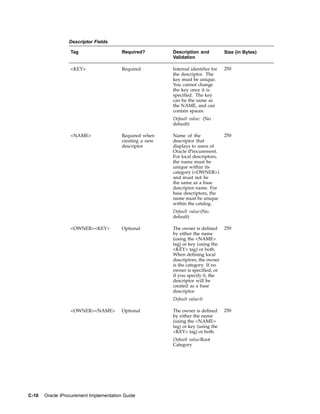 Descriptor Fields

                  Tag                    Required?        Description and           Size (in Bytes)
                                                          Validation

                  <KEY>                  Required         Internal identifier for   250
                                                          the descriptor. The
                                                          key must be unique.
                                                          You cannot change
                                                          the key once it is
                                                          specified. The key
                                                          can be the same as
                                                          the NAME, and can
                                                          contain spaces.
                                                          Default value: (No
                                                          default)

                  <NAME>                 Required when    Name of the               250
                                         creating a new   descriptor that
                                         descriptor       displays to users of
                                                          Oracle iProcurement.
                                                          For local descriptors,
                                                          the name must be
                                                          unique within its
                                                          category (<OWNER>)
                                                          and must not be
                                                          the same as a base
                                                          descriptor name. For
                                                          base descriptors, the
                                                          name must be unique
                                                          within the catalog.
                                                          Default value:(No
                                                          default)

                  <OWNER><KEY>           Optional         The owner is defined      250
                                                          by either the name
                                                          (using the <NAME>
                                                          tag) or key (using the
                                                          <KEY> tag) or both.
                                                          When defining local
                                                          descriptors, the owner
                                                          is the category. If no
                                                          owner is specified, or
                                                          if you specify 0, the
                                                          descriptor will be
                                                          created as a base
                                                          descriptor.
                                                          Default value:0

                  <OWNER><NAME>          Optional         The owner is defined      250
                                                          by either the name
                                                          (using the <NAME>
                                                          tag) or key (using the
                                                          <KEY> tag) or both.
                                                          Default value:Root
                                                          Category




C-10   Oracle iProcurement Implementation Guide
 