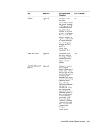 Tag               Required?   Description and            Size (in Bytes)
                              Validation

<TYPE>            Optional    Data type for the          —
                              descriptor:
                              Text: numbers or text
                              that display the same
                              in all languages and
                              cannot be translated.
                              Translatable Text:
                              numbers or text that
                              can vary by language,
                              if you translate them.
                              Number: positive or
                              negative number, with
                              or without decimals.
                              You cannot update
                              the type once it is
                              specified.
                              Default value:
                              Translatable Text

<DESCRIPTION>     Optional    Description of the         700
                              descriptor, for your
                              own purposes (does
                              not display online).
                              Default value:(No
                              default)

<SEARCHRESULTSV   Optional    Indicator of whether       —
ISIBLE>                       the descriptor
                              displays in the search
                              results. Valid values
                              are 0 (for No) or 1 (for
                              Yes). Local descriptors
                              are displayed to
                              requesters only when
                              accessed by browsing
                              categories online.
                              Note: After the
                              following descriptors,
                              only the first 11
                              search results visible
                              descriptors in the
                              sequence display in
                              the search results, for
                              space considerations:
                              Thumbnail Image,
                              Description, Long
                              Description, Unit,
                              Unit Price, Currency,
                              Functional Currency
                              Price, and Functional
                              Currency (and
                              Category).
                              Default value:0




                                 Using XML to Load Catalog Schema          C-11
 