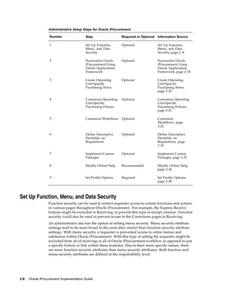 Administrative Setup Steps for Oracle iProcurement

                   Number                Step                   Required or Optional   Information Source

                   1                     Set Up Function,       Optional               Set Up Function,
                                         Menu, and Data                                Menu, and Data
                                         Security                                      Security, page 2- 8

                   2                     Personalize Oracle     Optional               Personalize Oracle
                                         iProcurement Using                            iProcurement Using
                                         Oracle Applications                           Oracle Applications
                                         Framework                                     Framework, page 2-18

                   3                     Create Operating       Optional               Create Operating
                                         Unit-Specific                                 Unit-Specific
                                         Purchasing News                               Purchasing News,
                                                                                       page 2-20

                   4                     Customize Operating    Optional               Customize Operating
                                         Unit-Specific                                 Unit-Specific
                                         Purchasing Policies                           Purchasing Policies,
                                                                                       page 2-21

                   5                     Customize Workflows    Optional               Customize
                                                                                       Workflows, page
                                                                                       2-22

                   6                     Define Descriptive     Optional               Define Descriptive
                                         Flexfields on                                 Flexfields on
                                         Requisitions                                  Requisitions, page
                                                                                       2-29

                   7                     Implement Custom       Optional               Implement Custom
                                         Packages                                      Packages, page 2-32

                   8                     Modify Online Help     Recommended            Modify Online Help,
                                                                                       page 2-36

                   9                     Set Profile Options    Required               Set Profile Options,
                                                                                       page 2-38



Set Up Function, Menu, and Data Security
                  Function security can be used to restrict requester access to certain functions and actions
                  in various pages throughout Oracle iProcurement. For example, the Express Receive
                  buttons might be excluded in Receiving, to prevent this type of receipt creation. Function
                  security could also be used to prevent access to the Corrections pages in Receiving.
                  An administrator also has the option of setting menu security. Menu security attribute
                  settings tend to be more broad in the areas they restrict than function security attribute
                  settings. With menu security, a requester is prevented access to entire menus and
                  submenus within Oracle iProcurement. With this type of setting the requester might be
                  excluded from all of receiving or all of Oracle iProcurement workflow as opposed to just
                  a specific button or link within these modules. Due to their more specific nature, there
                  are more function security attributes than menu security attributes. Both function and
                  menu security attributes are defined at the responsibility level.




2-8   Oracle iProcurement Implementation Guide
 