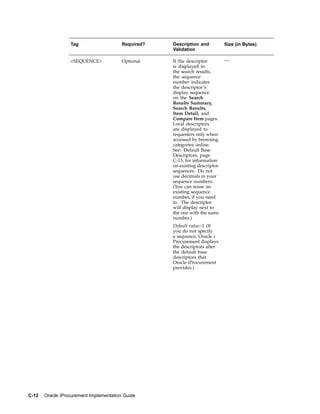 Tag                    Required?   Description and          Size (in Bytes)
                                                     Validation

                  <SEQUENCE>             Optional    If the descriptor        —
                                                     is displayed in
                                                     the search results,
                                                     the sequence
                                                     number indicates
                                                     the descriptor’s
                                                     display sequence
                                                     on the Search
                                                     Results Summary,
                                                     Search Results,
                                                     Item Detail, and
                                                     Compare Item pages.
                                                     Local descriptors
                                                     are displayed to
                                                     requesters only when
                                                     accessed by browsing
                                                     categories online.
                                                     See: Default Base
                                                     Descriptors, page
                                                     C-13, for information
                                                     on existing descriptor
                                                     sequences. Do not
                                                     use decimals in your
                                                     sequence numbers.
                                                     (You can reuse an
                                                     existing sequence
                                                     number, if you need
                                                     to. The descriptor
                                                     will display next to
                                                     the one with the same
                                                     number.)
                                                     Default value:-1 (If
                                                     you do not specify
                                                     a sequence, Oracle i
                                                     Procurement displays
                                                     the descriptors after
                                                     the default base
                                                     descriptors that
                                                     Oracle iProcurement
                                                     provides.)




C-12   Oracle iProcurement Implementation Guide
 