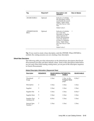 Tag                    Required?              Description and            Size (in Bytes)
                                                                Validation

                  <SEARCHABLE>           Optional               Indicator of whether       —
                                                                this descriptor will be
                                                                searched by the search
                                                                engine. Valid values
                                                                are 0 (for No) or 1 (for
                                                                Yes).
                                                                Default value:1

                  <ITEMDETAILVIS         Optional               Indicator of whether       —
                  IBLE>                                         you want this
                                                                descriptor to display
                                                                when someone in
                                                                Oracle iProcurement
                                                                views the details of
                                                                an item or compares
                                                                items. Valid values
                                                                are 0 (for No) or 1 (for
                                                                Yes).
                                                                Default value:1



                 Tip: If you want to create a base descriptor, omit the OWNER. When OWNER is
                 omitted, the catalog assumes you are creating a base descriptor.

Default Base Descriptors
                   The following table provides information on the default base descriptors that Oracle
                   iProcurement provides and their default values. Some of the descriptors listed below
                   are not used when bulk loading catalog items, yet are part of the descriptor sequence
                   in Oracle iProcurement.

                 Default Descriptor Information (Sequenced View)

                  Descriptor        SEQUENCE          SEARCHRESULTSITEMDETAIL                  SEARCHABLE
                                                      VISIBLE      VISIBLE

                  Thumbnail         1*                1 (Yes)             1 (Yes, on the       0 (No) *
                  Image                                                   Compare Items
                                                                          page)

                  Description       2                 1 (Yes)             1 (Yes)              1 (Yes)

                  Supplier          3                 1 (Yes)             1 (Yes)              1 (Yes)

                  Supplier Site     4                 1 (Yes)             1 (Yes)              0 (No) *

                  Supplier Item     5                 1 (Yes)             1 (Yes)              1 (Yes)

                  Supplier Part     6                 0 (No)              1 (Yes)              1 (Yes)
                  Auxiliary ID

                  Internal Item     7                 1 (Yes)             1 (Yes)              1 (Yes)
                  Number +




                                                                    Using XML to Load Catalog Schema         C-13
 