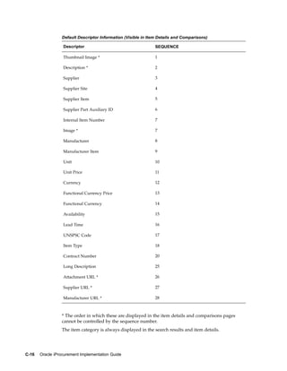 Default Descriptor Information (Visible in Item Details and Comparisons)

                  Descriptor                                   SEQUENCE

                  Thumbnail Image *                            1

                  Description *                                2

                  Supplier                                     3

                  Supplier Site                                4

                  Supplier Item                                5

                  Supplier Part Auxiliary ID                   6

                  Internal Item Number                         7

                  Image *                                      7

                  Manufacturer                                 8

                  Manufacturer Item                            9

                  Unit                                         10

                  Unit Price                                   11

                  Currency                                     12

                  Functional Currency Price                    13

                  Functional Currency                          14

                  Availability                                 15

                  Lead Time                                    16

                  UNSPSC Code                                  17

                  Item Type                                    18

                  Contract Number                              20

                  Long Description                             25

                  Attachment URL *                             26

                  Supplier URL *                               27

                  Manufacturer URL *                           28



                 * The order in which these are displayed in the item details and comparisons pages
                 cannot be controlled by the sequence number.
                 The item category is always displayed in the search results and item details.




C-16   Oracle iProcurement Implementation Guide
 