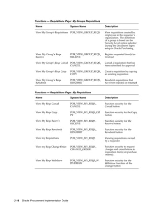 Functions — Requisitions Page: My Groups Requisitions

                  Name                            System Name             Description

                  View My Group’s Requisitions    POR_VIEW_GROUP_REQS     View requisitions created by
                                                                          employees in the requester’s
                                                                          organization. The definition
                                                                          of a group is based on the
                                                                          Security Level option selected
                                                                          during the Document Types
                                                                          setup in Oracle Purchasing.

                  View My Group’s Reqs            POR_VIEW_GROUP_REQS_    Register requested item(s) as
                  Receive                         RECEIVE                 received

                  View My Group’s Reqs Cancel     POR_VIEW_GROUP_REQS_    Cancel a requisition that has
                                                  CANCEL                  been submitted for approval

                  View My Group’s Reqs Copy       POR_VIEW_GROUP_REQS_    Create a requisition by copying
                                                  COPY                    an existing requisition

                  View My Group’s Reqs            POR_VIEW_GROUP_REQS_    Resubmit requisitions that
                  ReSubmit                        RESUBMIT                have been rejected or returned



                  Functions — Requisitions Page: My Requisitions

                  Name                            System Name             Description

                  View My Reqs Cancel             POR_VIEW_MY_REQS_       Function security for the
                                                  CANCEL                  Cancel button

                  View My Reqs Copy               POR_VIEW_MY_REQS_CO     Function security for the Copy
                                                  PY                      button

                  View My Reqs Receive            POR_VIEW_MY_REQS_       Function security for the
                                                  RECEIVE                 Receive button

                  View My Reqs Resubmit           POR_VIEW_MY_REQS_       Function security for the
                                                  RESUBMIT                Resubmit button

                  View my Requisitions            POR_VIEW_MY_REQS        Viewing requisitions owned
                                                                          by a requester

                  View my Reqs Change Order       POR_VIEW_MY_REQS_       Function security to request
                                                  CHANGE_ORDER            changes and cancellations to
                                                                          requisition line(s) on purchase
                                                                          order(s).

                  View My Reqs Withdraw           POR_VIEW_MY_REQS_W      Function security for the
                                                  ITHDRAW                 Withdraw function of the
                                                                          Change button




2-10   Oracle iProcurement Implementation Guide
 