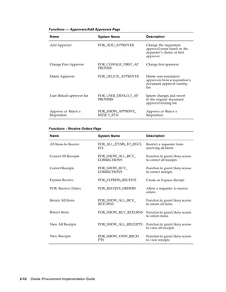 Functions — Approvers/Add Approvers Page

                  Name                            System Name             Description

                  Add Approver                    POR_ADD_APPROVER        Change the requisition
                                                                          approval route based on the
                                                                          requester’s choice of first
                                                                          approver

                  Change First Approver           POR_CHANGE_FIRST_AP     Change first approver
                                                  PROVER

                  Delete Approver                 POR_DELETE_APPROVER     Delete non-mandatory
                                                                          approvers from a requisition’s
                                                                          document approval routing
                                                                          list

                  User Default approver list      POR_USER_DEFAULT_AP     Ignore changes and revert
                                                  PROVERS                 to the original document
                                                                          approval routing list

                  Approve or Reject a             POR_SHOW_APPROVE_       Approve or Reject a
                  Requisition                     REJECT_BTN              Requisition



                  Functions - Receive Orders Page

                  Name                            System Name             Description

                  All Items to Receive            POR_ALL_ITEMS_TO_RECE   Restrict a requester from
                                                  IVE                     receiving all items

                  Correct All Receipts            POR_SHOW_ALL_RCV_       Function to grant/deny access
                                                  CORRECTIONS             to correct all receipts

                  Correct Receipts                POR_SHOW_RCV_           Function to grant/deny access
                                                  CORRECTIONS             to correct receipts

                  Express Receive                 POR_EXPRESS_RECEIVE     Create an Express Receipt

                  POR: Receive Orders             POR_RECEIVE_ORDERS      Allow a requester to receive
                                                                          orders

                  Return All Items                POR_SHOW_ALL_RCV_       Function to grant/deny access
                                                  RETURNS                 to return all items

                  Return Items                    POR_SHOW_RCV_RETURNS    Function to grant/deny access
                                                                          to return items

                  View All Receipts               POR_SHOW_ALL_RECEIPTS   Function to grant/deny access
                                                                          to view all receipts

                  View Receipts                   POR_SHOW_VIEW_RECEI     Function to grant/deny access
                                                  PTS                     to view receipts




2-12   Oracle iProcurement Implementation Guide
 