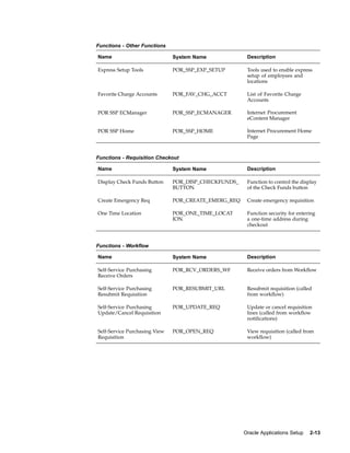 Functions - Other Functions

Name                           System Name             Description

Express Setup Tools            POR_SSP_EXP_SETUP       Tools used to enable express
                                                       setup of employees and
                                                       locations

Favorite Charge Accounts       POR_FAV_CHG_ACCT        List of Favorite Charge
                                                       Accounts

POR SSP ECManager              POR_SSP_ECMANAGER       Internet Procurement
                                                       eContent Manager

POR SSP Home                   POR_SSP_HOME            Internet Procurement Home
                                                       Page



Functions - Requisition Checkout

Name                           System Name             Description

Display Check Funds Button     POR_DISP_CHECKFUNDS_    Function to control the display
                               BUTTON                  of the Check Funds button

Create Emergency Req           POR_CREATE_EMERG_REQ    Create emergency requisition

One Time Location              POR_ONE_TIME_LOCAT      Function security for entering
                               ION                     a one-time address during
                                                       checkout



Functions - Workflow

Name                           System Name             Description

Self-Service Purchasing        POR_RCV_ORDERS_WF       Receive orders from Workflow
Receive Orders

Self-Service Purchasing        POR_RESUBMIT_URL        Resubmit requisition (called
Resubmit Requisition                                   from workflow)

Self-Service Purchasing        POR_UPDATE_REQ          Update or cancel requisition
Update/Cancel Requisition                              lines (called from workflow
                                                       notifications)

Self-Service Purchasing View   POR_OPEN_REQ            View requisition (called from
Requisition                                            workflow)




                                                      Oracle Applications Setup   2-13
 