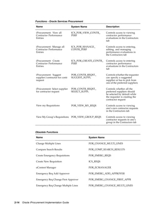 Functions - Oracle Services Procurement

                  Name                            System Name                 Description

                  iProcurement: View all          ICX_POR_VIEW_CONTR_         Controls access to viewing
                  Contractor Performance          PERF                        contractor performance
                  Entries                                                     evaluations in the Contractors
                                                                              tab

                  iProcurement: Manage all        ICX_POR_MANAGE_             Controls access to entering,
                  Contractor Performance          CONTR_PERF                  editing, and managing
                  Entries                                                     performance evaluations in
                                                                              the Contractors tab

                  iProcurement: Create            ICX_POR_CREATE_CONTR_       Controls access to entering
                  Contractor Performance          PERF                        contractor performance
                  Entries                                                     evaluations in the Contractors
                                                                              tab

                  iProcurement: Suggest           POR_CONTR_REQST_            Controls whether the requester
                  supplier/contractor for contr   SUGGEST_SUPPL               can specify a suggested
                  request                                                     supplier or has to pick from
                                                                              one of the preferred suppliers

                  iProcurement: Select supplier   POR_CONTR_REQST_            Controls whether all the
                  for contractor request          SELECT_SUPPL                preferred suppliers should
                                                                              be selected by default while
                                                                              the requester is creating the
                                                                              contractor request

                  View my Requisitions            POR_VIEW_MY_REQS            Controls access to viewing
                                                                              one’s own contractor requests
                                                                              in the Contractors tab

                  View My Group’s Requisitions    POR_VIEW_GROUP_REQS         Controls access to viewing
                                                                              contractor requests in one’s
                                                                              group in the Contractors tab



                  Obsolete Functions

                  Name                                          System Name

                  Change Multiple Lines                         POR_CHANGE_MULTI_LINES

                  Compare Search Results                        POR_COMP_SEARCH_RESULTS

                  Create Emergency Requisitions                 POR_EMERG_REQS

                  Create New Requisition                        ICX_REQS

                  eContent Manager                              POR_ECMANAGER

                  Emergency Req Add Approver                    POR_EMERG_ADD_APPROVER

                  Emergency Req Change First Approver           POR_EMERG_CHANGE_FIRST_APPR

                  Emergency Req Change Multiple Lines           POR_EMERG_CHANGE_MULTI_LINES




2-14   Oracle iProcurement Implementation Guide
 