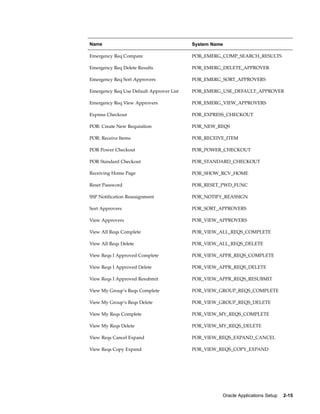 Name                                      System Name

Emergency Req Compare                     POR_EMERG_COMP_SEARCH_RESULTS

Emergency Req Delete Results              POR_EMERG_DELETE_APPROVER

Emergency Req Sort Approvers              POR_EMERG_SORT_APPROVERS

Emergency Req Use Default Approver List   POR_EMERG_USE_DEFAULT_APPROVER

Emergency Req View Approvers              POR_EMERG_VIEW_APPROVERS

Express Checkout                          POR_EXPRESS_CHECKOUT

POR: Create New Requisition               POR_NEW_REQS

POR: Receive Items                        POR_RECEIVE_ITEM

POR Power Checkout                        POR_POWER_CHECKOUT

POR Standard Checkout                     POR_STANDARD_CHECKOUT

Receiving Home Page                       POR_SHOW_RCV_HOME

Reset Password                            POR_RESET_PWD_FUNC

SSP Notification Reassignment             POR_NOTIFY_REASSIGN

Sort Approvers                            POR_SORT_APPROVERS

View Approvers                            POR_VIEW_APPROVERS

View All Reqs Complete                    POR_VIEW_ALL_REQS_COMPLETE

View All Reqs Delete                      POR_VIEW_ALL_REQS_DELETE

View Reqs I Approved Complete             POR_VIEW_APPR_REQS_COMPLETE

View Reqs I Approved Delete               POR_VIEW_APPR_REQS_DELETE

View Reqs I Approved Resubmit             POR_VIEW_APPR_REQS_RESUBMIT

View My Group’s Reqs Complete             POR_VIEW_GROUP_REQS_COMPLETE

View My Group’s Reqs Delete               POR_VIEW_GROUP_REQS_DELETE

View My Reqs Complete                     POR_VIEW_MY_REQS_COMPLETE

View My Reqs Delete                       POR_VIEW_MY_REQS_DELETE

View Reqs Cancel Expand                   POR_VIEW_REQS_EXPAND_CANCEL

View Reqs Copy Expand                     POR_VIEW_REQS_COPY_EXPAND




                                                    Oracle Applications Setup   2-15
 