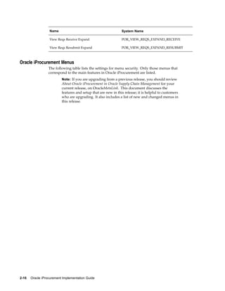 Name                                          System Name

                  View Reqs Receive Expand                      POR_VIEW_REQS_EXPAND_RECEIVE

                  View Reqs Resubmit Expand                     POR_VIEW_REQS_EXPAND_RESUBMIT



Oracle iProcurement Menus
                  The following table lists the settings for menu security. Only those menus that
                  correspond to the main features in Oracle iProcurement are listed.
                          Note: If you are upgrading from a previous release, you should review
                          About Oracle iProcurement in Oracle Supply Chain Management for your
                          current release, on OracleMetaLink. This document discusses the
                          features and setup that are new in this release; it is helpful to customers
                          who are upgrading. It also includes a list of new and changed menus in
                          this release.




2-16   Oracle iProcurement Implementation Guide
 