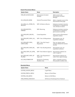 Oracle iProcurement Menus

System Name                 Name                             Description

POR_SSP_ECMANAGER           iProcurement eContent            Allow access to the
                            Manager                          iProcurement eContent
                                                             Manager

ICX_POR_SSP_HOME            Internet Procurement Home        Allow a requester access to the
                                                             iProcurement home page

ICX_POR_ALL_ITEMS_TO_       SSP5: All Items to Receive       Submenu to include a function
RECEIVE                                                      to determine if a requester can
                                                             view all items to receive

ICX_POR_RECEIVE_            SSP5: Receiving                  Submenu to include a function
ORDERS                                                       to determine if a requester is
                                                             given access to receiving

ICX_POR_SSP5_CREATE_        Create Requisition               Allow access to iProcurement
REQ                                                          requisition creation

ICX_POR_SSP5_VIEW_ALL_      SSP5 - View All Requisitions     iProcurement view all
REQS                                                         requisitions submenu

ICX_POR_SSP5_VIEW_          SSP5 - View My Group’s           View my group’s query
GROUP_REQ                   Requisitions                     submenu defined for function
                                                             security

ICX_POR_SSP5_VIEW_MY_       SSP5 - View My Requisitions      iProcurement view my
REQ                                                          requisitions submenu

ICX_POR_VIEW_TO_APPR_       SSP5 - View Orders to Approve    iProcurement submenu for
REQ                                                          order to approve

ICX_POR_SSP5_VIEW_AP        SSP5 - View Requisitions I       iProcurement submenu for
PR_REQ                      Approved                         orders I have approved page

ICX_POR_WORKFLOW            Self Service Purchasing          Allow a requester access to
                            Workflow link                    iProcurement workflow link



Obsoleted Menus

System Name                                   Name

ICXPOR_LOGOFF_MENU                            Logoff Menu

ICXPOR_PORTAL_MENU                            Return to Portal Menu

ICXPOR_EAM_MENU                               Return to EAM Menu

POR_POWER_CHECKOUT                            Self Service Purchasing Power Checkout




                                                            Oracle Applications Setup   2-17
 