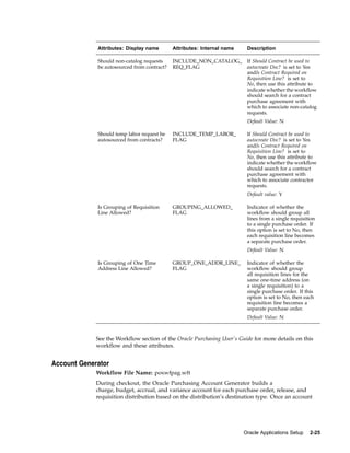 Attributes: Display name        Attributes: Internal name    Description

             Should non-catalog requests     INCLUDE_NON_CATALOG_         If Should Contract be used to
             be autosourced from contract?   REQ_FLAG                     autocreate Doc? is set to Yes
                                                                          andIs Contract Required on
                                                                          Requisition Line? is set to
                                                                          No, then use this attribute to
                                                                          indicate whether the workflow
                                                                          should search for a contract
                                                                          purchase agreement with
                                                                          which to associate non-catalog
                                                                          requests.
                                                                          Default Value: N

             Should temp labor request be    INCLUDE_TEMP_LABOR_          If Should Contract be used to
             autosourced from contracts?     FLAG                         autocreate Doc? is set to Yes
                                                                          andIs Contract Required on
                                                                          Requisition Line? is set to
                                                                          No, then use this attribute to
                                                                          indicate whether the workflow
                                                                          should search for a contract
                                                                          purchase agreement with
                                                                          which to associate contractor
                                                                          requests.
                                                                          Default value: Y

             Is Grouping of Requisition      GROUPING_ALLOWED_            Indicator of whether the
             Line Allowed?                   FLAG                         workflow should group all
                                                                          lines from a single requisition
                                                                          to a single purchase order. If
                                                                          this option is set to No, then
                                                                          each requisition line becomes
                                                                          a separate purchase order.
                                                                          Default Value: N

             Is Grouping of One Time         GROUP_ONE_ADDR_LINE_         Indicator of whether the
             Address Line Allowed?           FLAG                         workflow should group
                                                                          all requisition lines for the
                                                                          same one-time address (on
                                                                          a single requisition) to a
                                                                          single purchase order. If this
                                                                          option is set to No, then each
                                                                          requisition line becomes a
                                                                          separate purchase order.
                                                                          Default Value: N



             See the Workflow section of the Oracle Purchasing User’s Guide for more details on this
             workflow and these attributes.


Account Generator
             Workflow File Name: poxwfpag.wft
             During checkout, the Oracle Purchasing Account Generator builds a
             charge, budget, accrual, and variance account for each purchase order, release, and
             requisition distribution based on the distribution’s destination type. Once an account




                                                                         Oracle Applications Setup    2-25
 