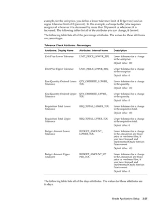 example, for the unit price, you define a lower tolerance limit of 20 (percent) and an
upper tolerance limit of 0 (percent). In this example, a change to the price requires
reapproval whenever it is decreased by more than 20 percent or whenever it is
increased. The following tables list all of the attributes you can change, if desired.
The following table lists all of the percentage attributes. The values for these attributes
are percentages.

Tolerance Check Attributes: Percentages

Attributes: Display Name       Attributes: Internal Name      Description

Unit Price Lower Tolerance     UNIT_PRICE_LOWER_TOL           Lower tolerance for a change
                                                              to the unit price.
                                                              Default Value: 100

Unit Price Upper Tolerance     UNIT_PRICE_UPPER_TOL           Upper tolerance for a change
                                                              to the unit price.
                                                              Default Value: 0

Line Quantity Ordered Lower    QTY_ORDERED_LOWER_             Lower tolerance for a change
Tolerance                      TOL                            to the quantity.
                                                              Default Value: 100

Line Quantity Ordered Upper    QTY_ORDERED_UPPER_             Upper tolerance for a change
Tolerance                      TOL                            to the quantity.
                                                              Default Value: 0

Requisition Total Lower        REQ_TOTAL_LOWER_TOL            Lower tolerance for a change
Tolerance                                                     to the requisition total.
                                                              Default Value: 100

Requisition Total Upper        REQ_TOTAL_UPPER_TOL            Upper tolerance for a change
Tolerance                                                     to the requisition total.
                                                              Default Value: 0

Budget Amount Lower            BUDGET_AMOUNT_                 Lower tolerance for a change
Tolerance                      LOWER_TOL                      to the amount on any fixed
                                                              price or rate-based line, if
                                                              you have licensed and
                                                              implemented Oracle Services
                                                              Procurement.
                                                              Default Value: 100

Budget Amount Upper            BUDGET_AMOUNT_UP               Lower tolerance for a change
Tolerance                      PER_TOL                        to the amount on any fixed
                                                              price or rate-based line, if
                                                              you have licensed and
                                                              implemented Oracle Services
                                                              Procurement.
                                                              Default Value: 0



The following table lists all of the days attributes. The values for these attributes are
in days.




                                                             Oracle Applications Setup      2-27
 