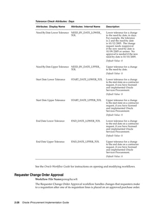 Tolerance Check Attributes: Days

                  Attributes: Display Name        Attributes: Internal Name     Description

                  Need By Date Lower Tolerance    NEED_BY_DATE_LOWER_           Lower tolerance for a change
                                                  TOL                           to the need-by date, in days.
                                                                                For example, the tolerance
                                                                                is 2 and the need-by date
                                                                                is 10/12/2005. The change
                                                                                request needs reapproval
                                                                                if the new need-by date is
                                                                                10/09/2005 or sooner. No
                                                                                approval is needed if the new
                                                                                need-by date is 10/10/2005.
                                                                                Default Value: 0

                  Need By Date Upper Tolerance    NEED_BY_DATE_UPPER_           Upper tolerance for a change
                                                  TOL                           to the need-by date.
                                                                                Default Value: 0

                  Start Date Lower Tolerance      START_DATE_LOWER_TOL          Lower tolerance for a change
                                                                                to the start date on a contractor
                                                                                request, if you have licensed
                                                                                and implemented Oracle
                                                                                Services Procurement.
                                                                                Default Value: 0

                  Start Date Upper Tolerance      START_DATE_UPPER_TOL          Upper tolerance for a change
                                                                                to the start date on a contractor
                                                                                request, if you have licensed
                                                                                and implemented Oracle
                                                                                Services Procurement.
                                                                                Default Value: 0

                  End Date Lower Tolerance        END_DATE_LOWER_TOL            Lower tolerance for a change
                                                                                to the end date on a contractor
                                                                                request, if you have licensed
                                                                                and implemented Oracle
                                                                                Services Procurement.
                                                                                Default Value: 0

                  End Date Upper Tolerance        END_DATE_UPPER_TOL            Upper tolerance for a change
                                                                                to the end date on a contractor
                                                                                request, if you have licensed
                                                                                and implemented Oracle
                                                                                Services Procurement.
                                                                                Default Value: 0



                  See the Oracle Workflow Guide for instructions on opening and modifying workflows.


Requester Change Order Approval
                  Workflow File Name:poreqcha.wft
                  The Requester Change Order Approval workflow handles changes that requesters make
                  to a requisition after one of its requisition lines is placed on an approved purchase order.




2-28   Oracle iProcurement Implementation Guide
 