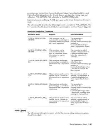 procedures are invoked from CustomReqHeaderHelper, CustomReqLineHelper, and
                  CustomReqDistHelper classes. By default, they do not affect the existing logic and
                  validation. POR_CUSTOM_PKG is bundled in the PORCUSTB.pls file.
                  For instructions on modifying PL/SQL packages, see the Oracle Applications Developer’s
                  Guide.
                  The following table describes the different procedures provided in POR_CUSTOM_PKG
                  for requisition header, line, and distribution customizations and how they are triggered.

                  Requisition Header/Line Procedures

                  Procedure Name                Purpose                            Invocation Details

                  CUSTOM_DEFAULT_REQ_           This procedure can be              This procedure is
                  HEADER                        customized to include logic to     called from the
                                                default the header information     executeCustomDefaultingLogic
                                                for a given requisition.           method in
                                                                                   CustomReqHeaderHelper
                                                                                   when a requisition is created.

                  CUSTOM_VALIDATE_REQ_          This procedure can be              This procedure is called
                  HEADER                        customized to include              from the validate method in
                                                logic to validate the header       CustomReqHeaderHelper
                                                information for a given            before the requisition is
                                                requisition.                       submitted.

                  CUSTOM_DEFAULT_REQ_L          This procedure can be used         This procedure is
                  INE                           to include logic to default the    called from the
                                                information onto a requisition     executeCustomDefaultingLogic
                                                line.                              method in
                                                                                   CustomReqLineHelper when
                                                                                   a new line is added to the
                                                                                   shopping cart.

                  CUSTOM_VALIDATE_REQ_          This procedure can be used to      This procedure is called
                  LINE                          include logic to validate the      from the validate method in
                                                information on the requisition     CustomReqLineHelper on
                                                line.                              every page in the checkout
                                                                                   flow.

                  CUSTOM_DEFAULT_REQ_D          This procedure can be used         This procedure is
                  IST                           to include logic to default the    called from the
                                                information onto a requisition     executeCustomDefaultingLogic
                                                distribution.                      method in
                                                                                   CustomReqDistHelper when
                                                                                   a distribution is created upon
                                                                                   entering the checkout flow.

                  CUSTOM_VALIDATE_REQ_          This procedure can be used to      This procedure is called
                  DIST                          include logic to validate the      from the validate method in
                                                information on the requisition     CustomReqDistHelper on
                                                distribution.                      every page in the checkout
                                                                                   flow.



Profile Options
                  The following profile options control whether the corresponding custom procedures
                  should be invoked:




                                                                                  Oracle Applications Setup   2-33
 