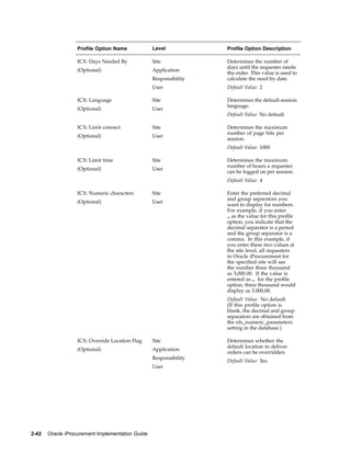 Profile Option Name             Level            Profile Option Description

                  ICX: Days Needed By             Site             Determines the number of
                                                                   days until the requester needs
                  (Optional)                      Application
                                                                   the order. This value is used to
                                                  Responsibility   calculate the need-by date.
                                                  User             Default Value: 2

                  ICX: Language                   Site             Determines the default session
                                                                   language.
                  (Optional)                      User
                                                                   Default Value: No default

                  ICX: Limit connect              Site             Determines the maximum
                                                                   number of page hits per
                  (Optional)                      User
                                                                   session.
                                                                   Default Value: 1000

                  ICX: Limit time                 Site             Determines the maximum
                                                                   number of hours a requester
                  (Optional)                      User
                                                                   can be logged on per session.
                                                                   Default Value: 4

                  ICX: Numeric characters         Site             Enter the preferred decimal
                                                                   and group separators you
                  (Optional)                      User
                                                                   want to display for numbers.
                                                                   For example, if you enter
                                                                   ., as the value for this profile
                                                                   option, you indicate that the
                                                                   decimal separator is a period
                                                                   and the group separator is a
                                                                   comma. In this example, if
                                                                   you enter these two values at
                                                                   the site level, all requesters
                                                                   in Oracle iProcurement for
                                                                   the specified site will see
                                                                   the number three thousand
                                                                   as 3,000.00. If the value is
                                                                   entered as ,. for the profile
                                                                   option, three thousand would
                                                                   display as 3.000,00.
                                                                   Default Value: No default
                                                                   (If this profile option is
                                                                   blank, the decimal and group
                                                                   separators are obtained from
                                                                   the nls_numeric_parameters
                                                                   setting in the database.)

                  ICX: Override Location Flag     Site             Determines whether the
                                                                   default location to deliver
                  (Optional)                      Application
                                                                   orders can be overridden.
                                                  Responsibility
                                                                   Default Value: Yes
                                                  User




2-42   Oracle iProcurement Implementation Guide
 