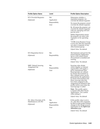 Profile Option Name        Level             Profile Option Description

ICX: Override Requestor    Site              Determines whether a
                                             requisition preparer can
(Optional)                 Application
                                             override the default requester.
                           Responsibility
                                             No means the preparer cannot
                           User              override the default requester.
                                             By All means the preparer can
                                             override the default requester
                                             with any operating unit (not
                                             just his own). *
                                             Within Organization means
                                             the preparer can select only
                                             requesters in his operating
                                             unit. *
                                             * If HR: Cross Business Group
                                             is set to Yes, then the requester
                                             can select a requester in any
                                             other business group.
                                             Default Value: No default

ICX: Requisition Server    Site              The hostname and port for the
                                             Oracle Internet Application
(Optional)                 Responsibility
                                             Server (iAS) where Oracle
                                             iProcurement is installed and
                                             running.
                                             Default Value: No default

MRP: Default Sourcing      Site              Sourcing rules dictate
Assignment Set                               which supplier or internal
                           Responsibility
                                             organization will supply a
(Optional)
                           User              given requisitioned item.
                                             Sourcing rules are utilized
                                             by Oracle iProcurement so
                                             that a default source can be
                                             generated by the application.
                                             In Oracle iProcurement only
                                             those sourcing rules that
                                             have been assigned to the
                                             assignment set defined in this
                                             profile will be used when the
                                             sourcing logic is called.
                                             Note: This profile option
                                             is shared with other Oracle
                                             Applications. Use caution
                                             when setting it.
                                             Default Value: No default

PA: Allow Override of PA   Site              If this profile value is set to
Distribution in AP/PO                        Yes, only then will a requester
                           Application
                                             be able to make project related
(Optional)
                           Responsibility    changes to the charge account
                                             information on the Split Cost
                           User
                                             Allocation page.
                                             Default Value: No default




                                            Oracle Applications Setup      2-43
 
