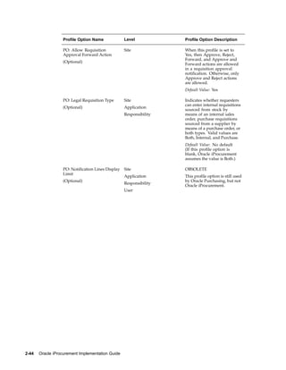 Profile Option Name              Level            Profile Option Description

                  PO: Allow Requisition            Site             When this profile is set to
                  Approval Forward Action                           Yes, then Approve, Reject,
                                                                    Forward, and Approve and
                  (Optional)
                                                                    Forward actions are allowed
                                                                    in a requisition approval
                                                                    notification. Otherwise, only
                                                                    Approve and Reject actions
                                                                    are allowed.
                                                                    Default Value: Yes

                  PO: Legal Requisition Type       Site             Indicates whether requesters
                                                                    can enter internal requisitions
                  (Optional)                       Application
                                                                    sourced from stock by
                                                   Responsibility   means of an internal sales
                                                                    order, purchase requisitions
                                                                    sourced from a supplier by
                                                                    means of a purchase order, or
                                                                    both types. Valid values are
                                                                    Both, Internal, and Purchase.
                                                                    Default Value: No default
                                                                    (If this profile option is
                                                                    blank, Oracle iProcurement
                                                                    assumes the value is Both.)

                  PO: Notification Lines Display   Site             OBSOLETE
                  Limit
                                                   Application      This profile option is still used
                  (Optional)                                        by Oracle Purchasing, but not
                                                   Responsibility
                                                                    Oracle iProcurement.
                                                   User




2-44   Oracle iProcurement Implementation Guide
 