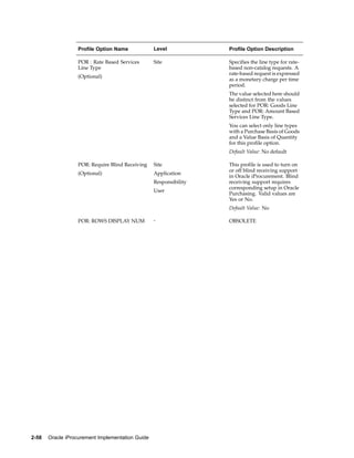 Profile Option Name             Level            Profile Option Description

                  POR : Rate Based Services       Site             Specifies the line type for rate-
                  Line Type                                        based non-catalog requests. A
                                                                   rate-based request is expressed
                  (Optional)
                                                                   as a monetary charge per time
                                                                   period.
                                                                   The value selected here should
                                                                   be distinct from the values
                                                                   selected for POR: Goods Line
                                                                   Type and POR: Amount Based
                                                                   Services Line Type.
                                                                   You can select only line types
                                                                   with a Purchase Basis of Goods
                                                                   and a Value Basis of Quantity
                                                                   for this profile option.
                                                                   Default Value: No default

                  POR: Require Blind Receiving    Site             This profile is used to turn on
                                                                   or off blind receiving support
                  (Optional)                      Application
                                                                   in Oracle iProcurement. Blind
                                                  Responsibility   receiving support requires
                                                                   corresponding setup in Oracle
                                                  User
                                                                   Purchasing. Valid values are
                                                                   Yes or No.
                                                                   Default Value: No

                  POR: ROWS DISPLAY NUM           -                OBSOLETE




2-58   Oracle iProcurement Implementation Guide
 