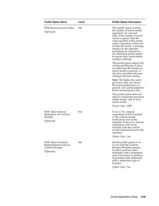 Profile Option Name          Level    Profile Option Description

POR: Search Governor Value   Site     This profile option controls
                                      the number of search results
(Optional)
                                      requesters can sort and
                                      filter. If the number of search
                                      results is greater than the
                                      value specified in this profile
                                      option, requesters cannot sort
                                      or filter the results. A message
                                      displays to the requester
                                      prompting the requester to
                                      use additional search criteria
                                      to narrow their results before
                                      sorting or filtering.
                                      This profile option affects only
                                      sorting and filtering. It does
                                      not determine the number of
                                      search results in general. It
                                      also does not affect relevance
                                      sorting in the local catalog.
                                      Note: The higher the search
                                      governor value, the slower
                                      the search performance in
                                      general. Use careful judgment
                                      before increasing the value.
                                      This profile option does not
                                      apply to transparent punchout
                                      search results, only to local
                                      search results.
                                      Default Value: 2500

POR: Select Internal         Site     If set to Yes, internal
Requisition for Confirm               requisitions will be included
Receipts                              in the confirm receipt
                                      notifications sent to the
(Optional)
                                      requester. If set to No, internal
                                      requisitions will not be
                                      included with the confirm
                                      receipt notifications sent to the
                                      requester.
                                      Default Value: Yes

POR: Select Inventory        Site     Set this profile option to Yes
Replenishment Lines for               if you want the Confirm
Confirm Receipts                      Receipts Workflow process
                                      to select purchase order
(Optional)
                                      shipments with a destination
                                      type of Inventory in addition
                                      to purchase order shipments
                                      with a destination type of
                                      Expense.
                                      Default Value: Yes




                                     Oracle Applications Setup     2-59
 