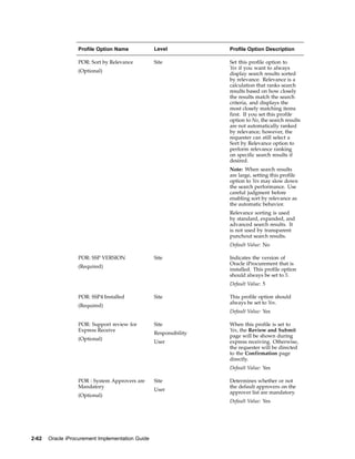 Profile Option Name             Level            Profile Option Description

                  POR: Sort by Relevance          Site             Set this profile option to
                                                                   Yes if you want to always
                  (Optional)
                                                                   display search results sorted
                                                                   by relevance. Relevance is a
                                                                   calculation that ranks search
                                                                   results based on how closely
                                                                   the results match the search
                                                                   criteria, and displays the
                                                                   most closely matching items
                                                                   first. If you set this profile
                                                                   option to No, the search results
                                                                   are not automatically ranked
                                                                   by relevance; however, the
                                                                   requester can still select a
                                                                   Sort by Relevance option to
                                                                   perform relevance ranking
                                                                   on specific search results if
                                                                   desired.
                                                                   Note: When search results
                                                                   are large, setting this profile
                                                                   option to Yes may slow down
                                                                   the search performance. Use
                                                                   careful judgment before
                                                                   enabling sort by relevance as
                                                                   the automatic behavior.
                                                                   Relevance sorting is used
                                                                   by standard, expanded, and
                                                                   advanced search results. It
                                                                   is not used by transparent
                                                                   punchout search results.
                                                                   Default Value: No

                  POR: SSP VERSION                Site             Indicates the version of
                                                                   Oracle iProcurement that is
                  (Required)
                                                                   installed. This profile option
                                                                   should always be set to 5.
                                                                   Default Value: 5

                  POR: SSP4 Installed             Site             This profile option should
                                                                   always be set to Yes.
                  (Required)
                                                                   Default Value: Yes

                  POR: Support review for         Site             When this profile is set to
                  Express Receive                                  Yes, the Review and Submit
                                                  Responsibility
                                                                   page will be shown during
                  (Optional)
                                                  User             express receiving. Otherwise,
                                                                   the requester will be directed
                                                                   to the Confirmation page
                                                                   directly.
                                                                   Default Value: Yes

                  POR : System Approvers are      Site             Determines whether or not
                  Mandatory                                        the default approvers on the
                                                  User
                                                                   approver list are mandatory.
                  (Optional)
                                                                   Default Value: Yes




2-62   Oracle iProcurement Implementation Guide
 