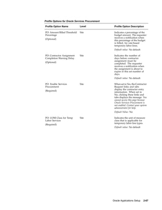 Profile Options for Oracle Services Procurement

Profile Option Name           Level                Profile Option Description

PO: Amount Billed Threshold   Site                 Indicates a percentage of the
Percentage                                         budget amount. The requester
                                                   receives a notification when
(Optional)
                                                   this percentage of the budget
                                                   is billed, for rate-based
                                                   temporary labor lines.
                                                   Default value: No default

PO: Contractor Assignment     Site                 Indicates the number of
Completion Warning Delay                           days before contractor
                                                   assignment must be
(Optional)
                                                   completed. The requester
                                                   receives a notification when
                                                   the assignment is about to
                                                   expire in this set number of
                                                   days.
                                                   Default value: No default

PO: Enable Services           Site                 When set to Yes, the Contractor
Procurement                                        Request links and tabs
                                                   display the contractor entry
(Required)
                                                   information. When set to
                                                   No, clicking these links and
                                                   tabs displays the message: You
                                                   cannot access this page because
                                                   Oracle Services Procurement is
                                                   not enabled. Contact your system
                                                   administrator for help.
                                                   Default Value: No

PO: UOM Class for Temp        Site                 Indicates the unit of measure
Labor Services                                     class that is applicable for
                                                   temporary labor line types.
(Required)
                                                   Default value: No default




                                                  Oracle Applications Setup    2-67
 