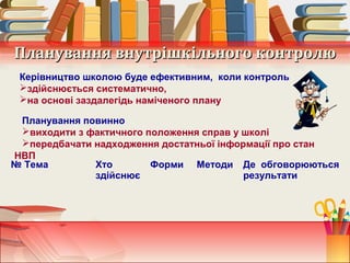 Планування внутрішкільного контролюПланування внутрішкільного контролю
Керівництво школою буде ефективним, коли контроль
здійснюється систематично,
на основі заздалегідь наміченого плану
№ Тема Хто
здійснює
Форми Методи Де обговорюються
результати
Планування повинно
виходити з фактичного положення справ у школі
передбачати надходження достатньої інформації про стан
НВП
 