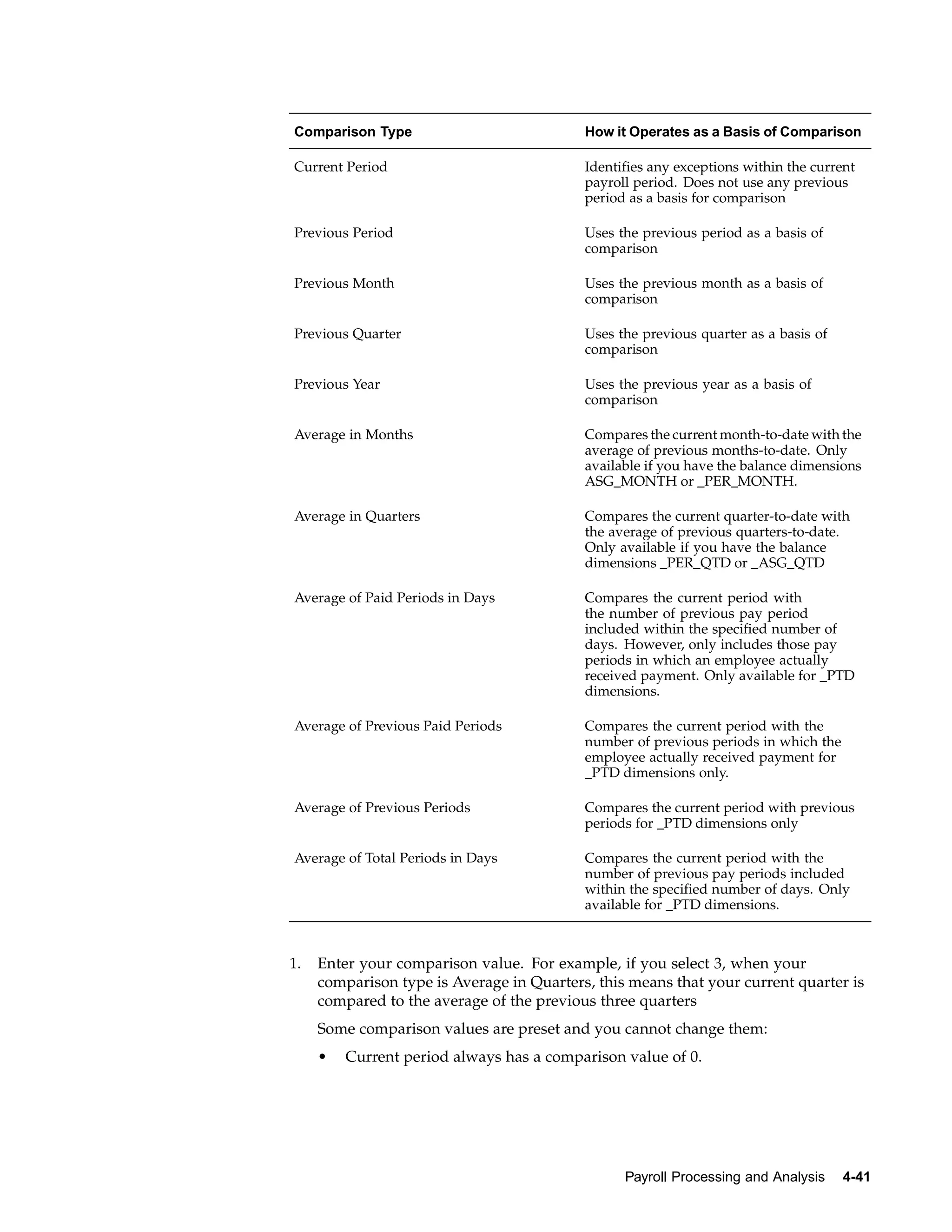 Comparison Type                            How it Operates as a Basis of Comparison

Current Period                             Identifies any exceptions within the current
                                           payroll period. Does not use any previous
                                           period as a basis for comparison

Previous Period                            Uses the previous period as a basis of
                                           comparison

Previous Month                             Uses the previous month as a basis of
                                           comparison

Previous Quarter                           Uses the previous quarter as a basis of
                                           comparison

Previous Year                              Uses the previous year as a basis of
                                           comparison

Average in Months                          Compares the current month-to-date with the
                                           average of previous months-to-date. Only
                                           available if you have the balance dimensions
                                           ASG_MONTH or _PER_MONTH.

Average in Quarters                        Compares the current quarter-to-date with
                                           the average of previous quarters-to-date.
                                           Only available if you have the balance
                                           dimensions _PER_QTD or _ASG_QTD

Average of Paid Periods in Days            Compares the current period with
                                           the number of previous pay period
                                           included within the specified number of
                                           days. However, only includes those pay
                                           periods in which an employee actually
                                           received payment. Only available for _PTD
                                           dimensions.

Average of Previous Paid Periods           Compares the current period with the
                                           number of previous periods in which the
                                           employee actually received payment for
                                           _PTD dimensions only.

Average of Previous Periods                Compares the current period with previous
                                           periods for _PTD dimensions only

Average of Total Periods in Days           Compares the current period with the
                                           number of previous pay periods included
                                           within the specified number of days. Only
                                           available for _PTD dimensions.



1.   Enter your comparison value. For example, if you select 3, when your
     comparison type is Average in Quarters, this means that your current quarter is
     compared to the average of the previous three quarters
     Some comparison values are preset and you cannot change them:
     •   Current period always has a comparison value of 0.




                                                 Payroll Processing and Analysis     4-41
 