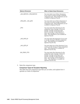 Balance Dimension                          When to Select these Dimensions

                      _ASG_MONTH, _PER_MONTH                     You must select one of these dimensions
                                                                 if you want to use the Average in Months
                                                                 comparison type. These dimensions are not
                                                                 available for Japanese Payroll.

                      _PER_QTD, _ASG_QTD                         You must select one of these dimensions if
                                                                 you want to use the Average in Quarters
                                                                 comparison type. These dimensions are not
                                                                 available for Japanese Payroll.

                      _PTD                                       You must select this dimension for the
                                                                 comparison types Average of Previous
                                                                 Periods, Average of Previous Paid
                                                                 Periods, Average of Total Periods in
                                                                 Days, and Average of Paid Periods in
                                                                 Days. This dimension is not available for
                                                                 Japanese Payroll.

                      _ASG_MTD_JP                                You must select this dimension if you want
                                                                 to use the Average in Months comparison
                                                                 type. This dimension is available for
                                                                 Japanese Payroll only.

                      _ASG_QTD_JP                                You must select one of this dimension if you
                                                                 want to use the Average in Years comparison
                                                                 type. This dimension is available for
                                                                 Japanese Payroll only.

                      ASG_PROC_PTD                               You must select this dimension for the
                                                                 comparison types Average of Previous
                                                                 Periods, Average of Previous Paid
                                                                 Periods, Average of Total Periods in
                                                                 Days, and Average of Paid Periods in
                                                                 Days. This dimension is available for
                                                                 Japanese Payroll only.



                 5.   Select the comparison type.
                      Comparison Types for Exception Reporting
                      This table lists each comparison type that you can select, and explains how it
                      operates as a basis of comparison




4-40   Oracle HRMS Payroll Processing Management Guide
 