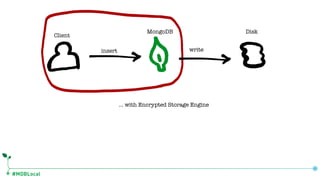 #MDBLocal
Client
Disk
insert write
MongoDB
… with Encrypted Storage Engine
 
