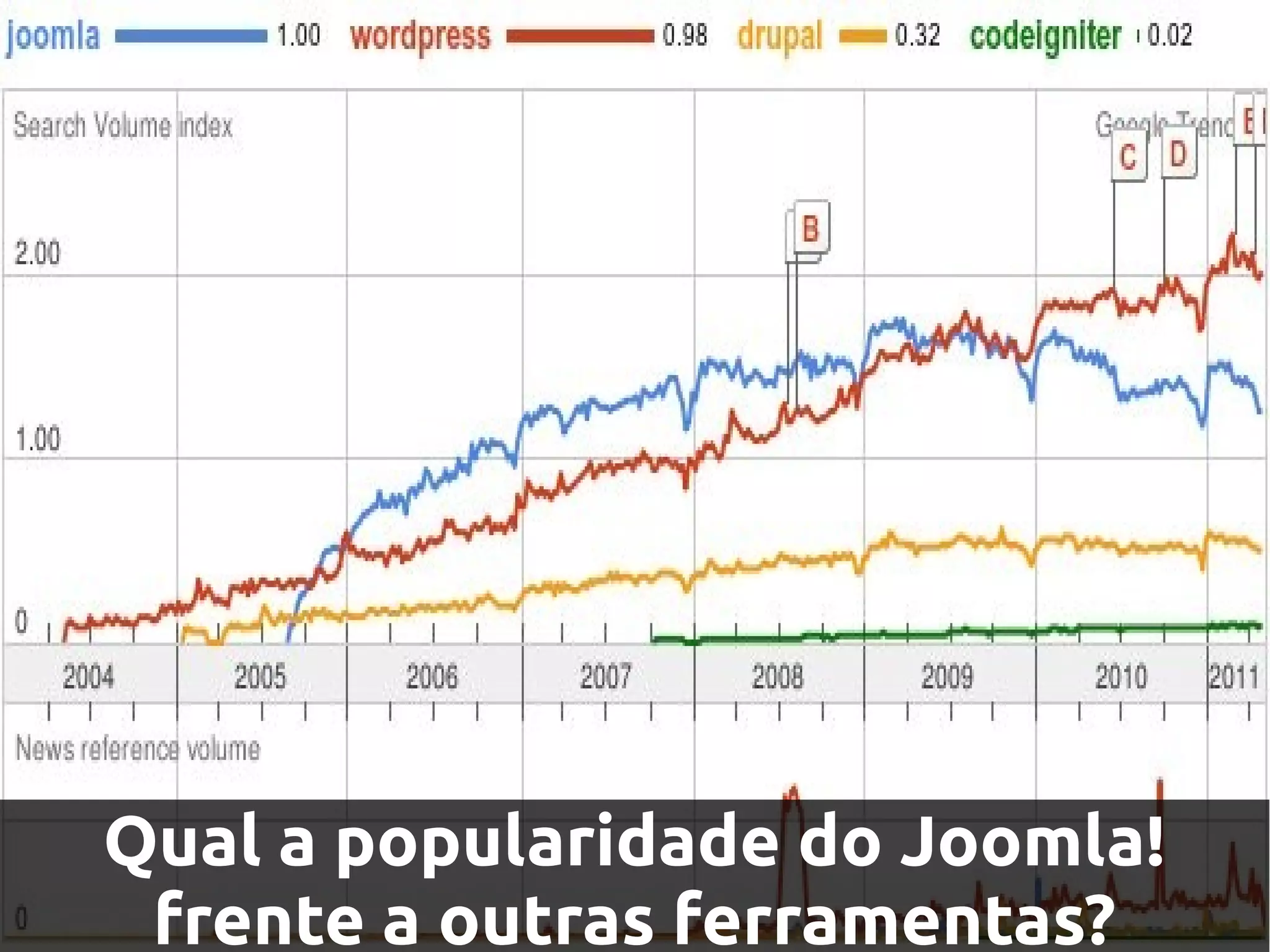 Qual a popularidade do Joomla!
 frente a outras ferramentas?
 