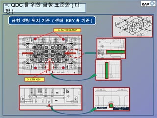 금형 셋팅 위치 기준 ( 센터 KEY 홈 기준 )
PRESS CTR
KEY
BOLSTE
R
4- AUTO CLAMP
3- CTR KEY
▣. QDC 를 위한 금형 표준화 ( 대
형 )
 