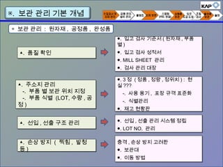 ▣. 보관 관리 기본 개념
▲. 품질 확인▲. 품질 확인
▲. 주소지 관리
-. 부품 별 보관 위치 지정
-. 부품 식별 (LOT, 수량 , 공
정 )
▲. 주소지 관리
-. 부품 별 보관 위치 지정
-. 부품 식별 (LOT, 수량 , 공
정 )
▲. 선입 , 선출 구조 관리▲. 선입 , 선출 구조 관리
▲. 손상 방지 ( 찍힘 , 발청
등 )
▲. 손상 방지 ( 찍힘 , 발청
등 )
●. 입고 검사 기준서 ( 원자재 , 부품
별 )
●. 입고 검사 성적서
●. MILL SHEET 관리
●. 검사 관리 대장
●. 입고 검사 기준서 ( 원자재 , 부품
별 )
●. 입고 검사 성적서
●. MILL SHEET 관리
●. 검사 관리 대장
●. 3 정 ( 정품 , 정량 , 정위치 ) : 현
실 ???
-. 사용 용기 , 포장 규격 표준화
-. 식별관리
●. 재고 현황판
●. 3 정 ( 정품 , 정량 , 정위치 ) : 현
실 ???
-. 사용 용기 , 포장 규격 표준화
-. 식별관리
●. 재고 현황판
●. 선입 , 선출 관리 시스템 정립
●. LOT NO. 관리
●. 선입 , 선출 관리 시스템 정립
●. LOT NO. 관리
충격 , 손상 방지 고려한
●. 보관대
●. 이동 방법
충격 , 손상 방지 고려한
●. 보관대
●. 이동 방법
◈ 보관 관리 : 원자재 , 공정품 , 완성품
 