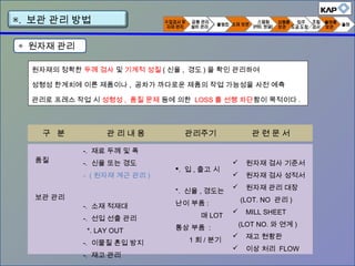 ▣. 보관 관리 방법
◈ 원자재 관리
원자재의 정확한 두께 검사 및 기계적 성질 ( 신율 , 경도 ) 을 확인 관리하여
성형성 한계치에 이른 제품이나 , 공차가 까다로운 제품의 작업 가능성을 사전 예측
관리로 프레스 작업 시 성형성 , 품질 문제 등에 의한 LOSS 를 선행 차단함이 목적이다 .
구 분 관 리 내 용 관리주기 관 련 문 서
품질
보관 관리
-. 재료 두께 및 폭
-. 신율 또는 경도
-. ( 원자재 계근 관리 )
-. 소재 적재대
-. 선입 선출 관리
*. LAY OUT
-. 이물질 혼입 방지
-. 재고 관리
. 입 , 출고 시
*. 신율 , 경도는
난이 부품 :
매 LOT
통상 부품 :
1 회 / 분기
 원자재 검사 기준서
 원자재 검사 성적서
 원자재 관리 대장
(LOT. NO 관리 )
 MILL SHEET
(LOT NO. 와 연계 )
 재고 현황판
 이상 처리 FLOW
 