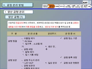 ◈ 양산 금형 관리
기초적인 청결 관리부터 시작하여 , 체계적인 관리로 마모 부품의 보수 및 교체 등 금형의
결함을 사전 예방하여 제품 품질을 보증하고 , 생산성 저하 방지를 목적으로 함 .
구 분 관 리 내 용 관리주기 관 련 문 서
금형 청결
금형 보관
-. 이물질 제거
*. Air blow
*. 칩가루 , 스크랩 제
거
-. 금형 세정
*. 발청 제거
*. 칩 + 기름 세정
-. 금형 주소지 관리
*. LAY OUT
-. 금형 보관대
. 생산 전 ,
후
. 일상 관리
 금형 청소 기준
 금형 등록 대장
 금형 보관 현황판
양산 금형 (1)
▣. 공정 관리 방법
 