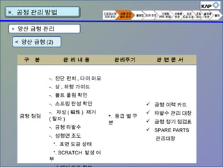 ◈ 양산 금형 관리
구 분 관 리 내 용 관리주기 관 련 문 서
금형 점검
-. 전단 펀치 , 다이 마모
-. 상 , 하형 가이드
-. 볼트 풀림 확인
-. 스프링 탄성 확인
-. 자성 ( 磁性 ) 제거
( 탈자 )
-. 금형 타발수
-. 성형면 조도
*. 표면 도금 상태
*. SCRATCH 발생 여
부
. 등급 별 구
분
 금형 이력 카드
 타발수 관리 대장
 금형 정기 점검표
 SPARE PARTS
관리대장
< 양산 금형 (2)
▣. 공정 관리 방법
 