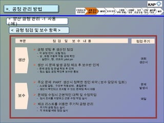 < 금형 점검 및 보수 항목 >
 금형 셋팅 후 생산전 점검금형 셋팅 후 생산전 점검
- 각 공정 먼지 , 요철 청소
- 상 , 하형 구동부 작동 상태 확인
: 실린더 , 캠 , 리프터 ,pilot pin
 생산 시 문제 발생 공정 체크 후 보수반 인계생산 시 문제 발생 공정 체크 후 보수반 인계
- 문제 공정 및 판넬 확보 후 인계
- 청소 필요 공정 확인후 보수반 통보
점 검 및 보 수 내 용 점검 주기
매회
생산시
생산생산
부문
보수보수
 주요 문제주요 문제 PARTPART 생산시 정확한 원인 파악생산시 정확한 원인 파악 (( 보수 담당자 입회보수 담당자 입회 ))
- 스크랩 걸림 , 구조부 작동상태 , 품질문제
- 생산시 확인되고 조치할 수 있는 문제점 즉시 대응
 문제점 수정시 근본적인 대책 및 수정작업문제점 수정시 근본적인 대책 및 수정작업
- 임시 조치를 지양하고 근본 수정 작업 실시
 체크 리스트를 이용한 주기적 금형 관리체크 리스트를 이용한 주기적 금형 관리
- 주기적 금형 청소 실시
- 각 파트별 예방 점검 실시
문제
발생시
매일
▣. 공정 관리 방법
◈ 양산 금형 관리 -1 사용
( 예 )
 