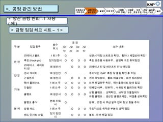 구 분 점검 항목
보수
주기
공 정
보수 내용OP
10
OP
20
OP
30
OP
40
안 전
리테이너 볼트 1 회 / 주 O 생산시 적정 스트로크 확인 , 휨이나 체결상태 확인
훅핀 (Hook-pin) 정기점검시 O O O O 훅핀 표준품 사용유무 , 금형훅 구조 취약점검
리테이너 , 세이프
티 핀
매 생산시 O O O 리테이너 핀 및 세이프티 핀 상태점검
전 장
센서 게이지 매 생산전 O 주기적인 GAP 측정 및 풀림 확인 후 조임
근접센서 매 생산시 O O O 센서 세팅높이 , 볼트 체결상태 , 배선 정리상태
기 능
웨어 플레이트 1 회 /4 주 O O O O 와셔 체결유무 확인 , 웨어플레이트 상태 점검
다월핀 1 회 /3 주 O O O O 핀체결 여부 , 핀유격 , 낙하방지 플레이트 확인
클램프 매 생산시 O O O O
상형 클램프 : 크랙확인 , 바닥면 이물질제거
하형 클램프 : 생산전 클램프체결 , 체결홀 상태확인
본 체
블랭크 홀더
분해 조립
시
O 분해 , 조립 시 쿠션 발과 펀치 형상 충돌 주의
상형 패드 1 회 /4 주 O O O 구조적으로 취약한 부분의 크랙 점검
패드 인서트 스틸
정기 점검
시
O O O 볼트 , 와셔 체결 점검
< 금형 점검 체크 시트 – 1 >
▣. 공정 관리 방법
◈ 양산 금형 관리 -1 사용
( 예 )
 