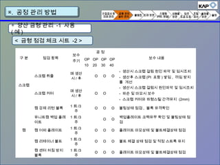 < 금형 점검 체크 시트 -2 >
구 분 점검 항목
보수
주기
공 정
보수 내용OP
10
OP
20
OP
30
OP
40
스크랩
스크랩 취출
매 생산
시 / 후
O O O
- 생산시 스크랩 걸림 원인 파악 및 임시조치
- 생산후 스크랩 (PI 포함 ) 쌓임 , 끼임 방지
를 개선
스크랩 커터
매 생산
시 / 후
O O
- 생산시 스크랩 걸림시 원인파악 및 임시조치
- 파손 및 마모시 보수
- 스크랩 커터와 하형스틸 간격유지 (2mm)
캠
캠 강제 리턴 블록
1 회 /3
주
O O O 볼팅상태 점검 , 블록 유격확인
유니트캠 백업 플레
이트
1 회 /3
주
O O
백업플레이트 크랙유무 확인 및 볼팅상태 점
검
캠 어퍼 플레이트
1 회 /3
주
O O O 플레이트 마모상태 및 볼트체결상태 점검
캠 리테이너 볼트
1 회 /3
주
O O O 볼트 체결 상태 점검 및 적정 스트록 유지
캠 센터 처짐 방지
블록
1 회 /3
주
O O O 플레이트 마모상태 및 볼트체결상태 점검
▣. 공정 관리 방법
◈ 양산 금형 관리 -1 사용
( 예 )
 