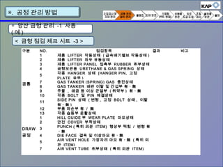 구분 NO. 점검항목 결과 비고
공통
1 제품 LIFTER 작동상태 ( 급속배기밸브 작동상태 )
2 제품 LIFTER 좌우 유동상태
3 제품 LIFTER PANEL 접촉부 RUBBER 취부상태
4 금형보관용 URETHANE & GAS SPRING 상태
5
각종 HANGER 상태 (HANGER PIN, 고정
PLATE 유무 )
7 GAS TANKER (SPRING) GAS 충진상태
8 GAS TANKER 배관 이탈 및 간섭부 有ㆍ無
9 주물 , 매금 등 이상 균열부 ( 취약부 ) 有ㆍ無
10 각종 BOLT 및 PIN 체결상태
11
SIDE PIN 상태 ( 변형 , 고정 BOLT 상태 , 이탈
有ㆍ無 )
12 부품 파손부 有 / 無
13 각종 습동부 윤활상태
DRAW
공정
1 HILL GUIDE 부 WEAR PLATE 마모상태
2 안전 COVER 부착상태
3
PUNCH ( 특히 외관 ITEM) 형상부 찍힘 / 변형 有
ㆍ無
4 DIE FACE 결육 및 이상마모 有ㆍ無
5
AIR VENT HOLE 가장자리 마모 有ㆍ無 ( 특히 외
관 ITEM)
7 AIR VENT TUBE 취부상태 ( 특히 외관 ITEM)
< 금형 점검 체크 시트 -3 >
▣. 공정 관리 방법
◈ 양산 금형 관리 -1 사용
( 예 )
 