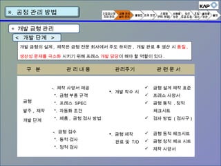 ◈ 개발 금형 관리
개발 금형의 설계 , 제작은 금형 전문 회사에서 주도 하지만 , 개발 완료 후 생산 시 품질 ,
생산성 문제를 극소화 시키기 위해 프레스 개발 담당이 해야 할 역할이 있다 .
구 분 관 리 내 용 관리주기 관 련 문 서
금형
발주 , 제작
개발 단계
-. 제작 사양서 제공
*. 금형 부품 규격
*. 프레스 SPEC
*. 자동화 조건
*. 제품 , 금헝 검사 방법
-. 금형 검수
*. 동적 검사
*. 정적 검사
. 개발 착수 시
. 금형 제작
완료 및 T/O
 금형 설계 제작 표준
 프레스 사양서
 금형 동적 , 정적
체크시트
 검사 방법 ( 검사구 )
 금형 동적 체크시트
 금형 정적 체크 시트
 제작 사양서
< 개발 단계 >
▣. 공정 관리 방법
 