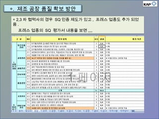 ◈. 제조 공장 품질 확보 방안
◈ 2,3 차 협력사의 경우 SQ 인증 제도가 있고 , 프레스 업종도 추가 되었
음 .
프레스 업종의 SQ 평가서 내용을 보면 ,,,,
 